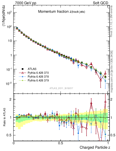 Plot of j.zeta in 7000 GeV pp collisions