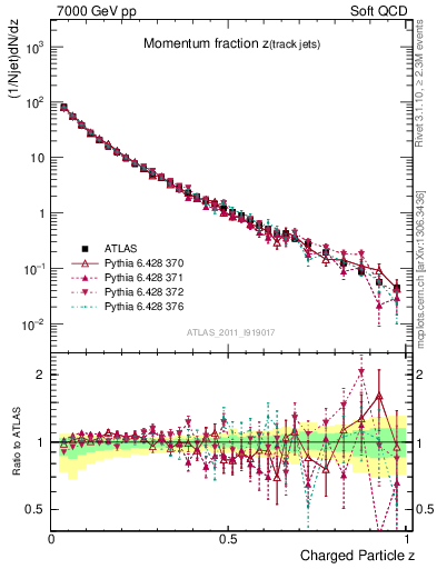 Plot of j.zeta in 7000 GeV pp collisions