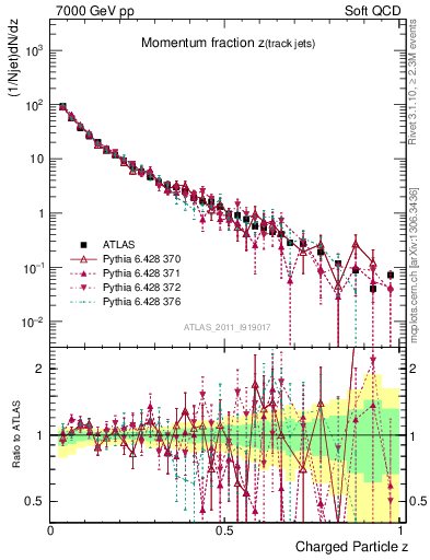 Plot of j.zeta in 7000 GeV pp collisions
