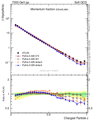 Plot of j.zeta in 7000 GeV pp collisions