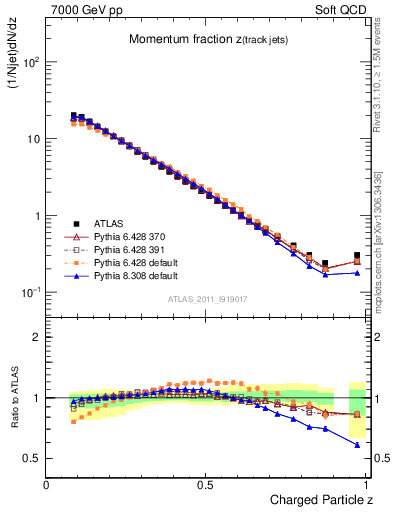 Plot of j.zeta in 7000 GeV pp collisions