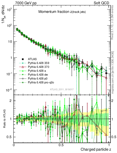 Plot of j.zeta in 7000 GeV pp collisions