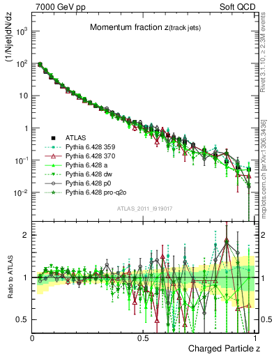 Plot of j.zeta in 7000 GeV pp collisions