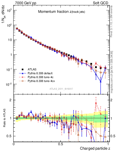 Plot of j.zeta in 7000 GeV pp collisions