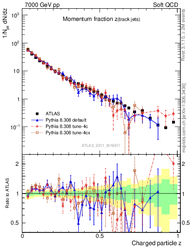 Plot of j.zeta in 7000 GeV pp collisions