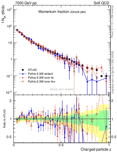 Plot of j.zeta in 7000 GeV pp collisions