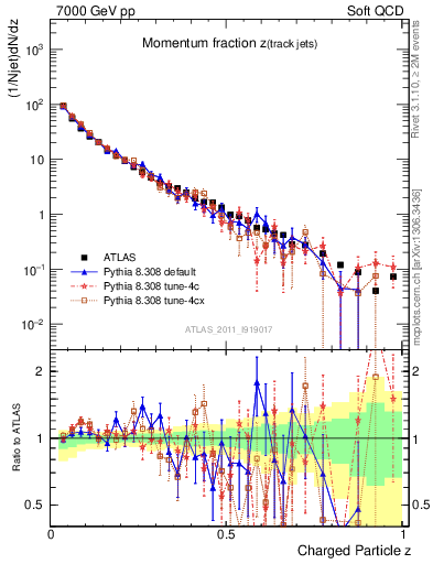 Plot of j.zeta in 7000 GeV pp collisions