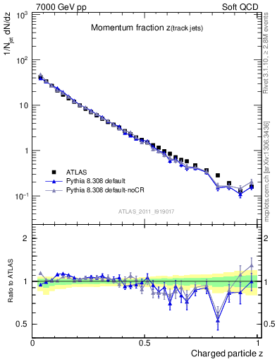 Plot of j.zeta in 7000 GeV pp collisions