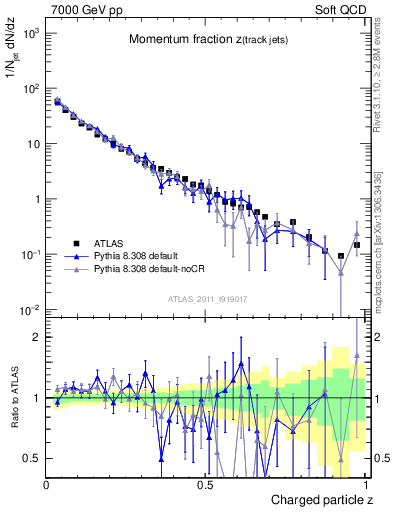 Plot of j.zeta in 7000 GeV pp collisions