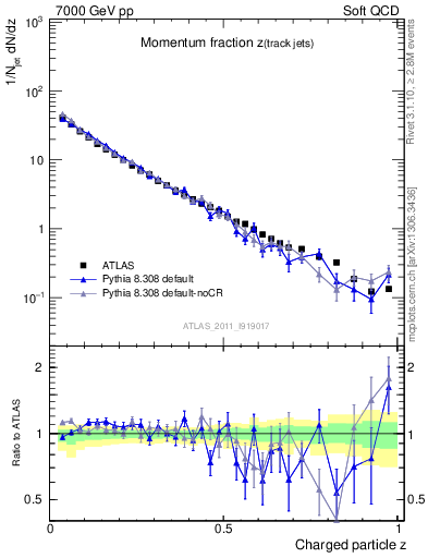 Plot of j.zeta in 7000 GeV pp collisions