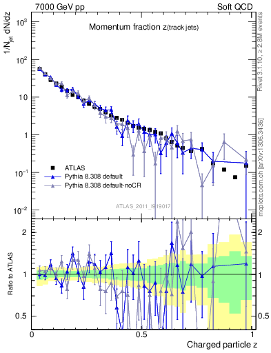 Plot of j.zeta in 7000 GeV pp collisions
