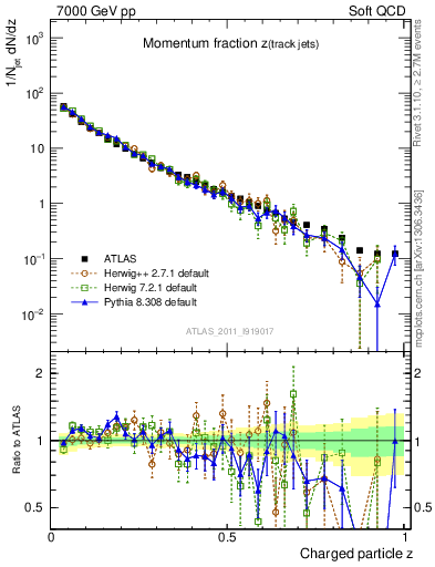 Plot of j.zeta in 7000 GeV pp collisions