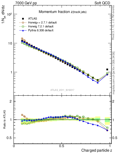 Plot of j.zeta in 7000 GeV pp collisions