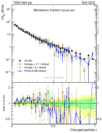 Plot of j.zeta in 7000 GeV pp collisions