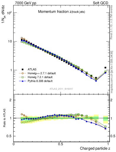 Plot of j.zeta in 7000 GeV pp collisions