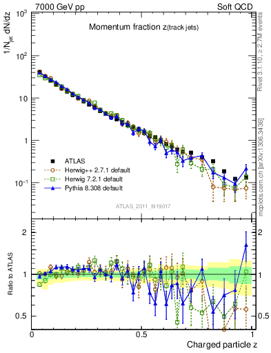 Plot of j.zeta in 7000 GeV pp collisions