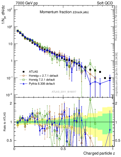 Plot of j.zeta in 7000 GeV pp collisions