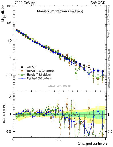 Plot of j.zeta in 7000 GeV pp collisions