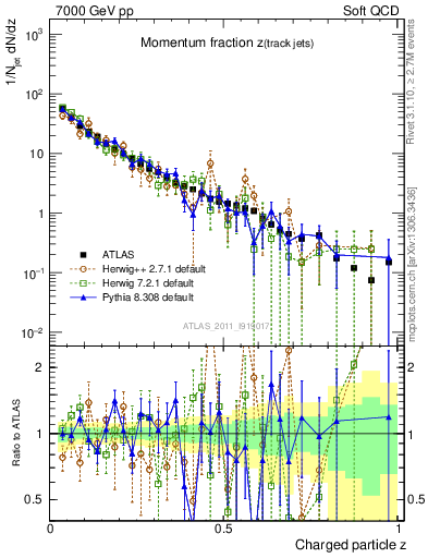 Plot of j.zeta in 7000 GeV pp collisions