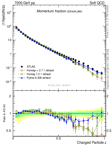 Plot of j.zeta in 7000 GeV pp collisions