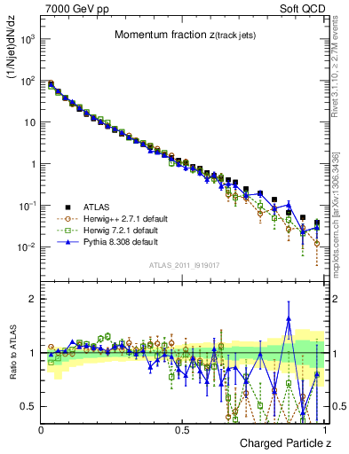 Plot of j.zeta in 7000 GeV pp collisions