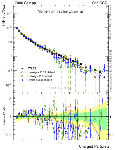 Plot of j.zeta in 7000 GeV pp collisions