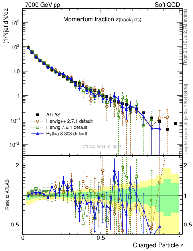 Plot of j.zeta in 7000 GeV pp collisions