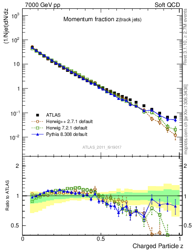 Plot of j.zeta in 7000 GeV pp collisions