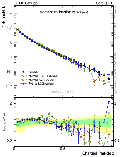 Plot of j.zeta in 7000 GeV pp collisions