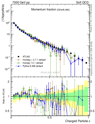 Plot of j.zeta in 7000 GeV pp collisions