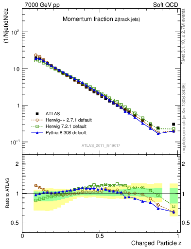 Plot of j.zeta in 7000 GeV pp collisions