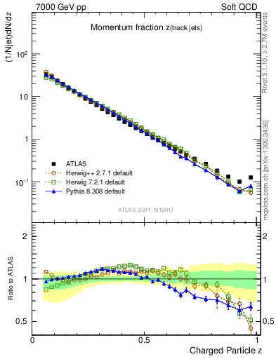 Plot of j.zeta in 7000 GeV pp collisions