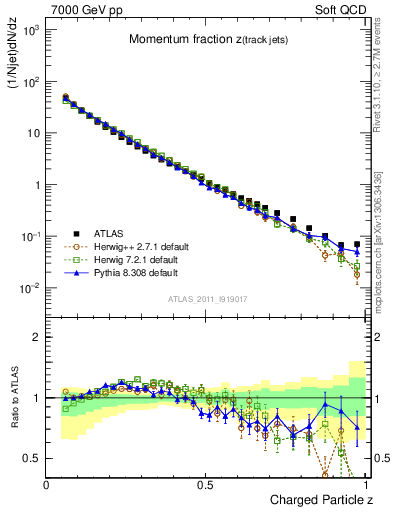 Plot of j.zeta in 7000 GeV pp collisions