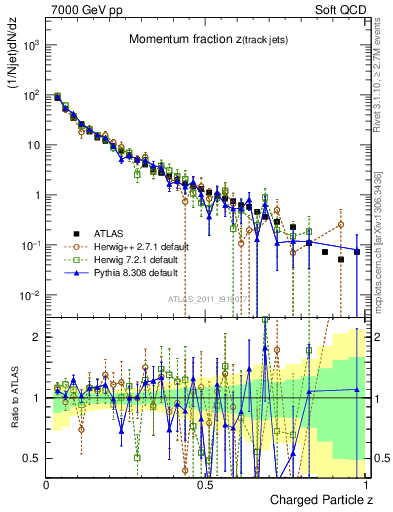 Plot of j.zeta in 7000 GeV pp collisions