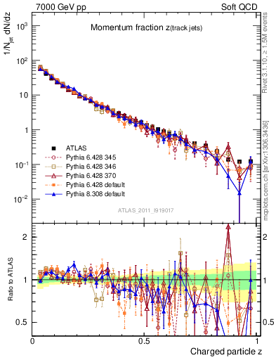Plot of j.zeta in 7000 GeV pp collisions
