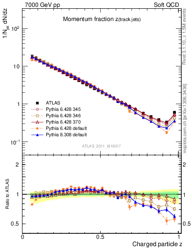 Plot of j.zeta in 7000 GeV pp collisions