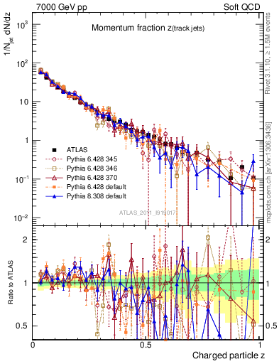 Plot of j.zeta in 7000 GeV pp collisions