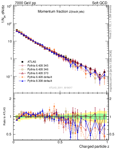 Plot of j.zeta in 7000 GeV pp collisions
