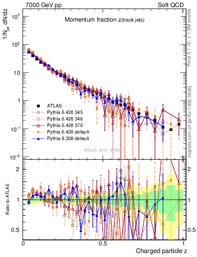 Plot of j.zeta in 7000 GeV pp collisions