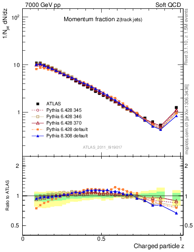 Plot of j.zeta in 7000 GeV pp collisions
