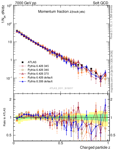 Plot of j.zeta in 7000 GeV pp collisions