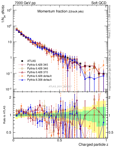 Plot of j.zeta in 7000 GeV pp collisions