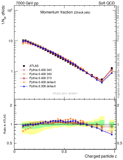 Plot of j.zeta in 7000 GeV pp collisions