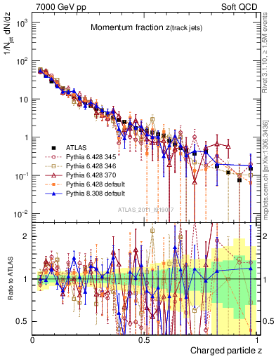 Plot of j.zeta in 7000 GeV pp collisions