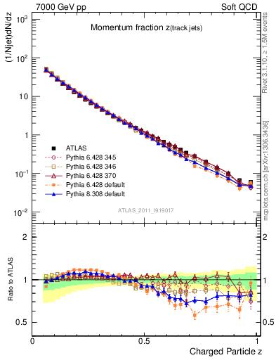 Plot of j.zeta in 7000 GeV pp collisions