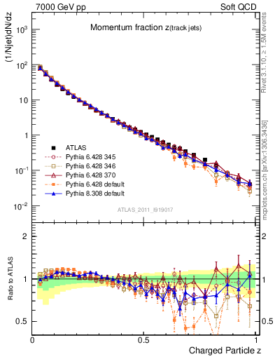 Plot of j.zeta in 7000 GeV pp collisions