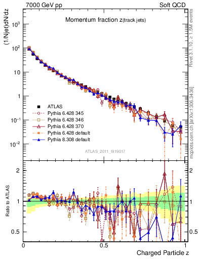Plot of j.zeta in 7000 GeV pp collisions
