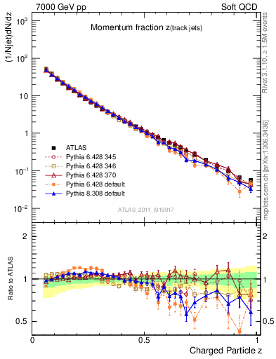 Plot of j.zeta in 7000 GeV pp collisions