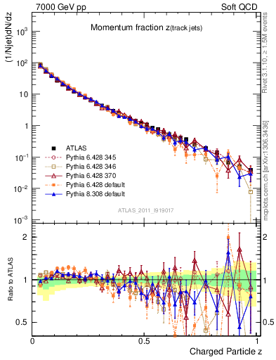 Plot of j.zeta in 7000 GeV pp collisions