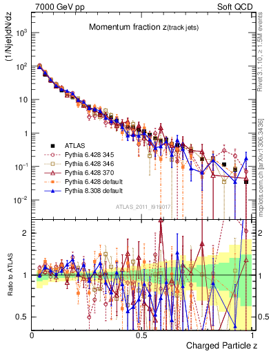 Plot of j.zeta in 7000 GeV pp collisions